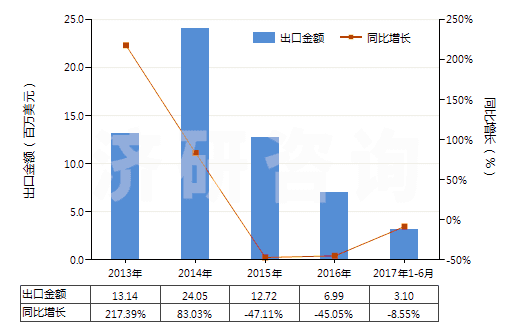 2013-2017年6月中國(guó)石灰石助熔劑（用于制造石灰或水泥的石灰石及其他鈣質(zhì)石）(HS25210000)出口總額及增速統(tǒng)計(jì)